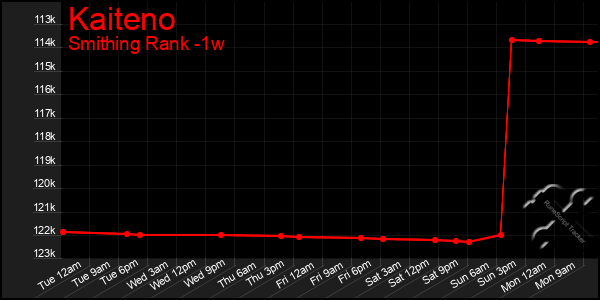 Last 7 Days Graph of Kaiteno