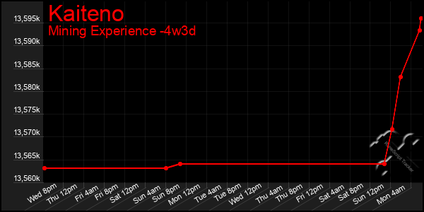 Last 31 Days Graph of Kaiteno