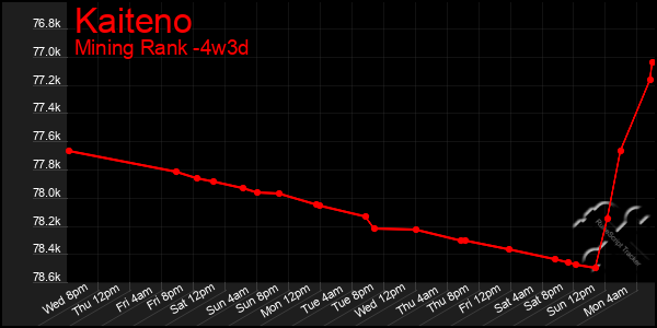 Last 31 Days Graph of Kaiteno
