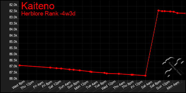 Last 31 Days Graph of Kaiteno