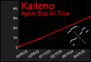 Total Graph of Kaiteno