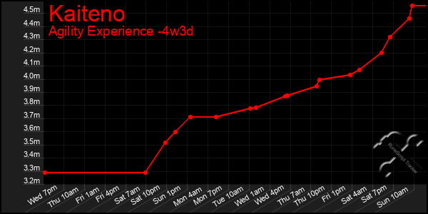 Last 31 Days Graph of Kaiteno
