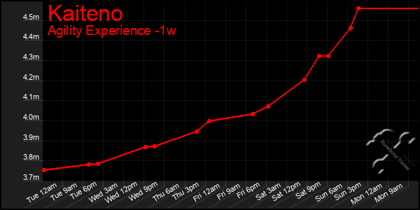 Last 7 Days Graph of Kaiteno
