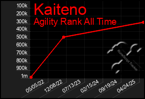 Total Graph of Kaiteno
