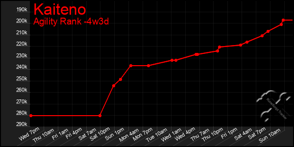 Last 31 Days Graph of Kaiteno