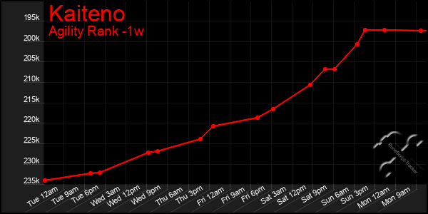Last 7 Days Graph of Kaiteno