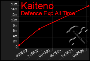 Total Graph of Kaiteno