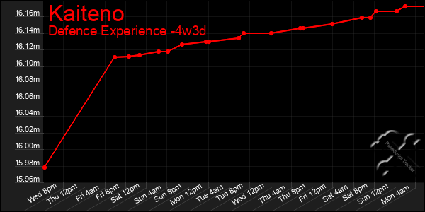 Last 31 Days Graph of Kaiteno