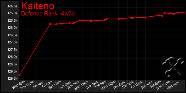 Last 31 Days Graph of Kaiteno