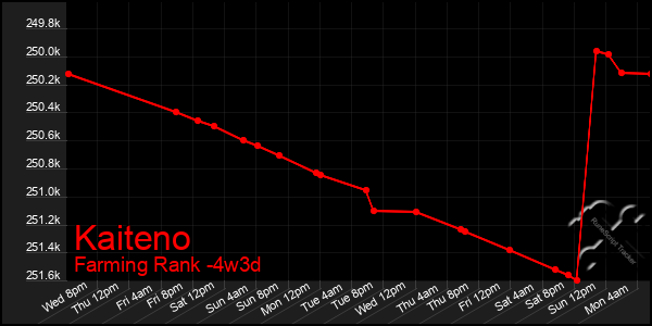 Last 31 Days Graph of Kaiteno