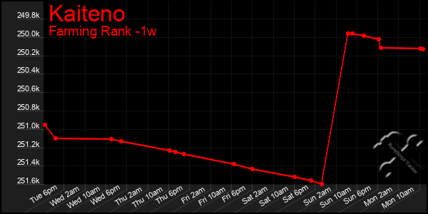 Last 7 Days Graph of Kaiteno