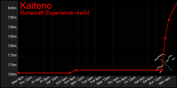 Last 31 Days Graph of Kaiteno