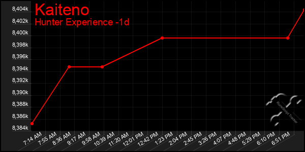 Last 24 Hours Graph of Kaiteno