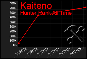 Total Graph of Kaiteno