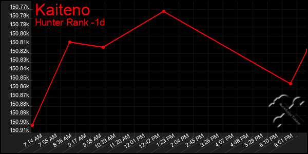Last 24 Hours Graph of Kaiteno