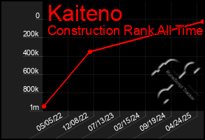 Total Graph of Kaiteno