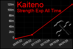 Total Graph of Kaiteno