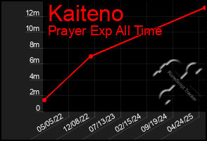 Total Graph of Kaiteno