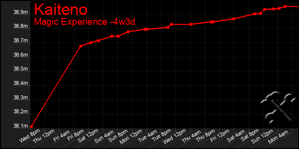 Last 31 Days Graph of Kaiteno