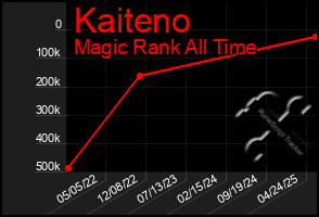 Total Graph of Kaiteno