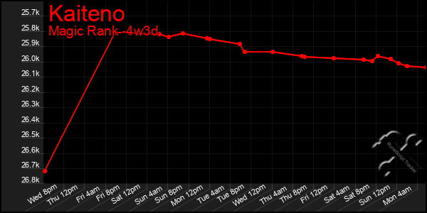 Last 31 Days Graph of Kaiteno