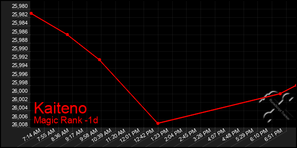 Last 24 Hours Graph of Kaiteno