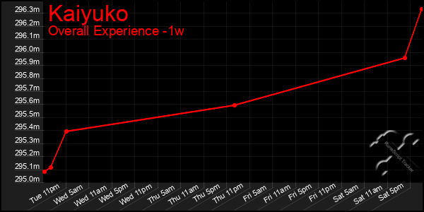 1 Week Graph of Kaiyuko