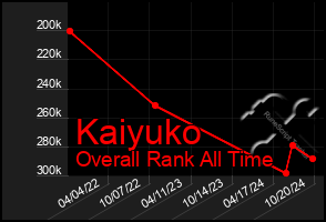 Total Graph of Kaiyuko