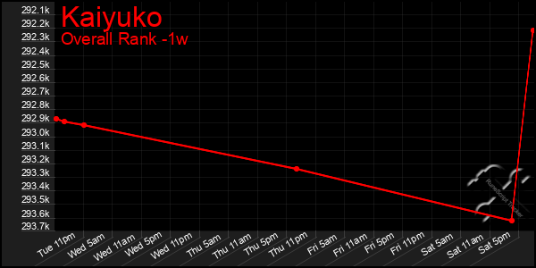 1 Week Graph of Kaiyuko