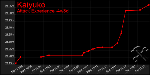 Last 31 Days Graph of Kaiyuko