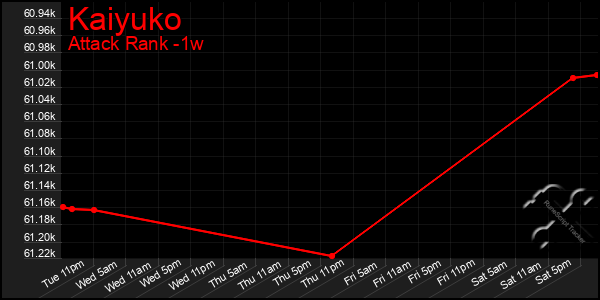 Last 7 Days Graph of Kaiyuko