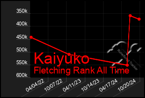 Total Graph of Kaiyuko