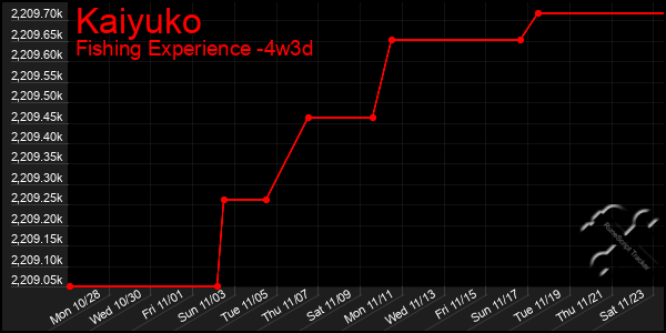 Last 31 Days Graph of Kaiyuko