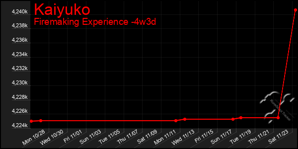 Last 31 Days Graph of Kaiyuko