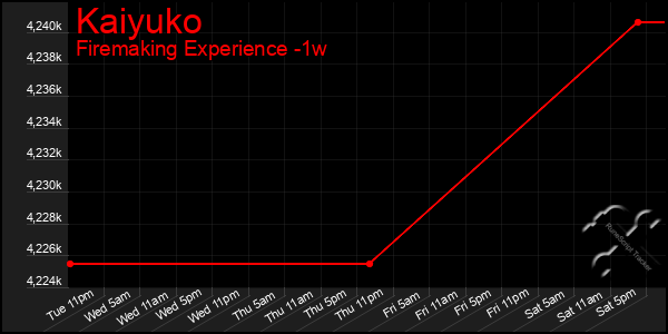 Last 7 Days Graph of Kaiyuko