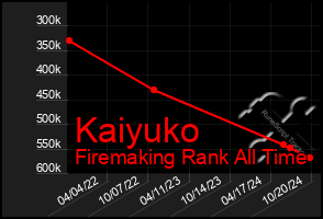 Total Graph of Kaiyuko