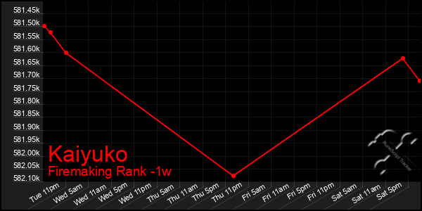 Last 7 Days Graph of Kaiyuko