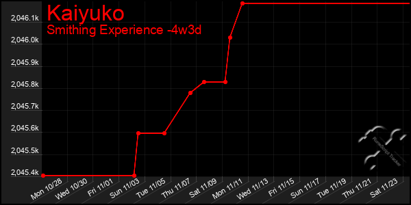 Last 31 Days Graph of Kaiyuko