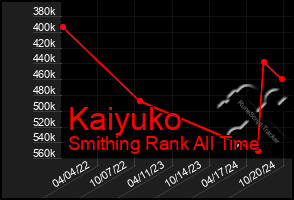 Total Graph of Kaiyuko