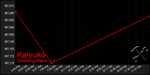 Last 24 Hours Graph of Kaiyuko