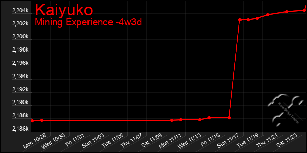 Last 31 Days Graph of Kaiyuko