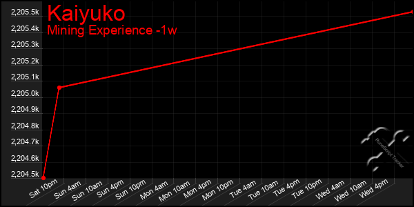 Last 7 Days Graph of Kaiyuko