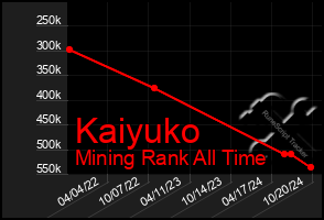 Total Graph of Kaiyuko