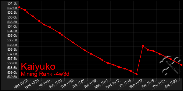 Last 31 Days Graph of Kaiyuko