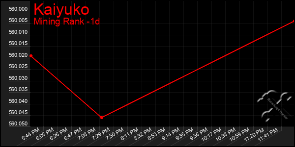 Last 24 Hours Graph of Kaiyuko