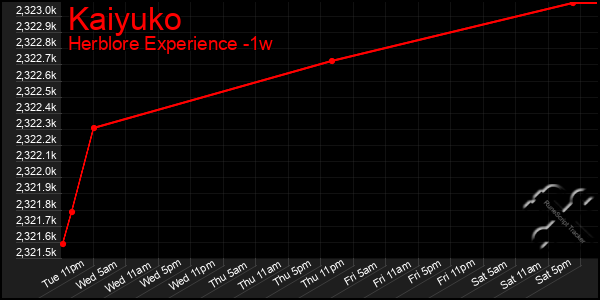 Last 7 Days Graph of Kaiyuko