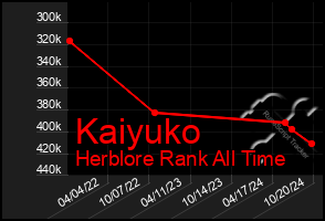 Total Graph of Kaiyuko