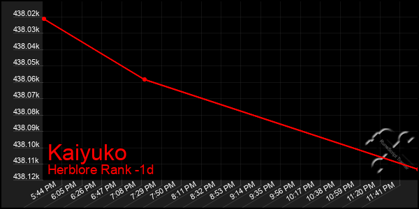 Last 24 Hours Graph of Kaiyuko