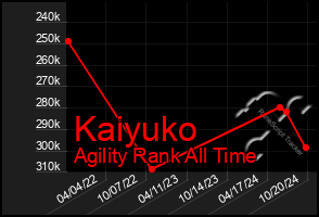 Total Graph of Kaiyuko