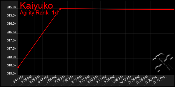 Last 24 Hours Graph of Kaiyuko